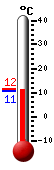 Currently: 11.0, Max: 11.6, Min: 10.8