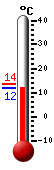 Currently: 12.2, Max: 13.7, Min: 12.2