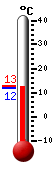 Currently: 12.4, Max: 12.7, Min: 11.8