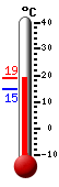 Currently: 15.2, Max: 15.5, Min: 14.7