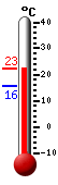 Currently: 16.0, Max: 16.5, Min: 15.7