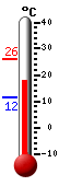 Currently: 17.9, Max: 26.2, Min: 11.5