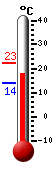 Currently: 18.4, Max: 22.5, Min: 14.0