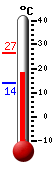 Currently: 18.5, Max: 26.6, Min: 13.9