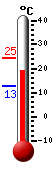 Currently: 19.6, Max: 24.5, Min: 12.8
