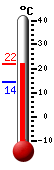 Currently: 19.9, Max: 19.9, Min: 14.2