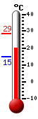 Currently: 20.3, Max: 28.7, Min: 14.8