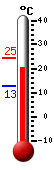 Currently: 21.6, Max: 24.5, Min: 12.8