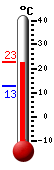 Currently: 22.1, Max: 22.4, Min: 12.8