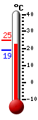 Currently: 22.4, Max: 24.8, Min: 18.9