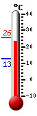 Currently: 22.7, Max: 25.7, Min: 12.6