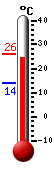 Currently: 24.8, Max: 26.0, Min: 13.8