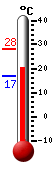 Currently: 26.0, Max: 28.2, Min: 17.0