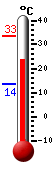Currently: 27.8, Max: 33.4, Min: 13.5